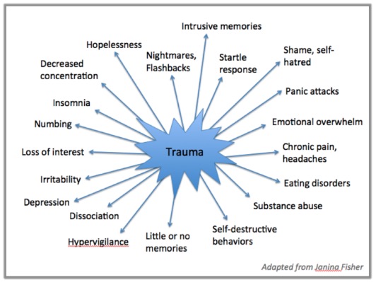 Effects of Trauma diagram